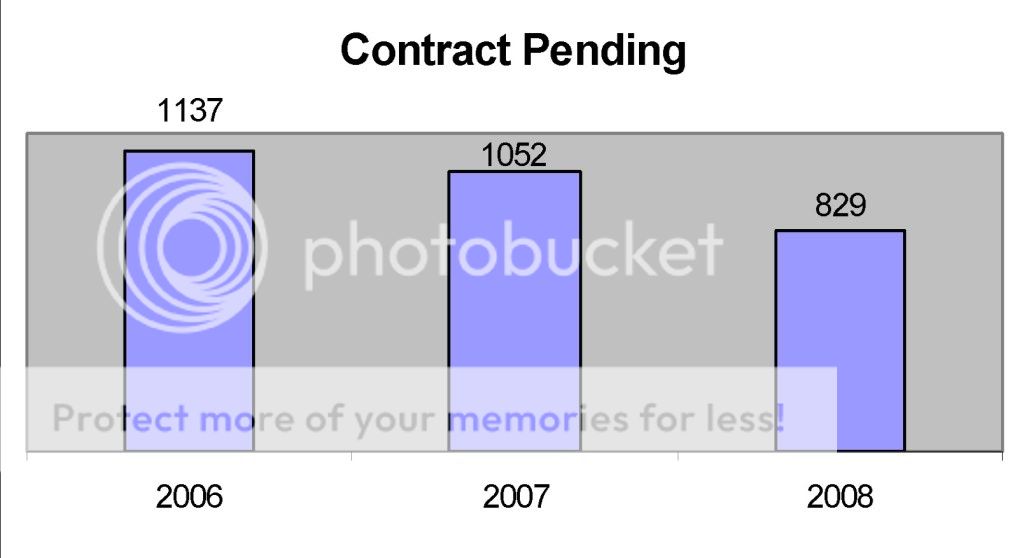 Durham, North Carolina 3rd Quarter Real Estate Market Data